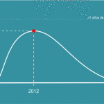 Gráfico ciclo solar